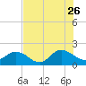 Tide chart for Little Pottsburg Creek, Florida on 2023/07/26