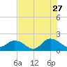 Tide chart for Little Pottsburg Creek, Florida on 2023/07/27