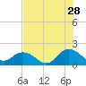Tide chart for Little Pottsburg Creek, Florida on 2023/07/28