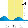 Tide chart for Little Pottsburg Creek, Florida on 2024/04/14