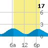 Tide chart for Little Pottsburg Creek, Florida on 2024/04/17