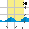 Tide chart for Little Pottsburg Creek, Florida on 2024/04/20