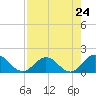 Tide chart for Little Pottsburg Creek, Florida on 2024/04/24