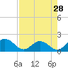 Tide chart for Little Pottsburg Creek, Florida on 2024/04/28