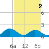 Tide chart for Little Pottsburg Creek, Florida on 2024/04/2