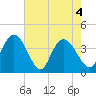 Tide chart for Little River Town, Little River, South Carolina on 2021/05/4