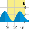 Tide chart for Little River Town, Little River, South Carolina on 2021/06/3