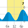 Tide chart for Little River Town, Little River, South Carolina on 2021/07/7
