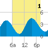 Tide chart for Little River Town, Little River, South Carolina on 2021/08/1