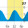 Tide chart for Little River Town, Little River, South Carolina on 2021/08/27