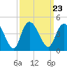 Tide chart for Little River Town, Little River, South Carolina on 2021/09/23