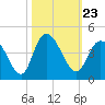 Tide chart for Little River Town, Little River, South Carolina on 2021/10/23