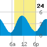 Tide chart for Little River Town, Little River, South Carolina on 2021/10/24