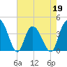 Tide chart for Little River Town, Little River, South Carolina on 2022/05/19