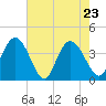 Tide chart for Little River Town, Little River, South Carolina on 2022/05/23