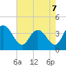 Tide chart for Little River Town, Little River, South Carolina on 2022/05/7