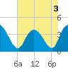 Tide chart for Little River Town, Little River, South Carolina on 2022/07/3