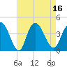 Tide chart for Town, South Carolina on 2022/08/16