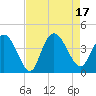 Tide chart for Town, South Carolina on 2022/08/17