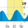 Tide chart for Town, South Carolina on 2022/08/18