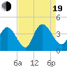Tide chart for Town, South Carolina on 2022/08/19