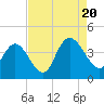 Tide chart for Town, South Carolina on 2022/08/20