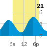 Tide chart for Town, South Carolina on 2022/08/21
