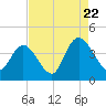 Tide chart for Town, South Carolina on 2022/08/22
