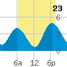 Tide chart for Town, South Carolina on 2022/08/23