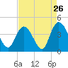 Tide chart for Town, South Carolina on 2022/08/26
