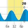 Tide chart for Town, South Carolina on 2022/08/28