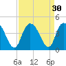 Tide chart for Town, South Carolina on 2022/08/30