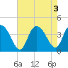 Tide chart for Town, South Carolina on 2022/08/3