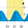 Tide chart for Town, South Carolina on 2022/08/4