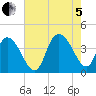 Tide chart for Town, South Carolina on 2022/08/5