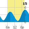Tide chart for Little River Town, Little River, South Carolina on 2023/08/15