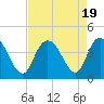 Tide chart for Little River Town, Little River, South Carolina on 2023/08/19