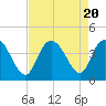 Tide chart for Little River Town, Little River, South Carolina on 2023/08/20