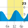 Tide chart for Little River Town, Little River, South Carolina on 2023/08/23