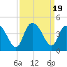 Tide chart for Little River Town, Little River, South Carolina on 2023/09/19