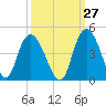 Tide chart for Little River Town, Little River, South Carolina on 2023/09/27