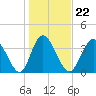 Tide chart for Neck, Little River, South Carolina on 2022/01/22