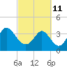 Tide chart for Neck, Little River, South Carolina on 2022/03/11