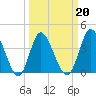 Tide chart for Neck, Little River, South Carolina on 2022/03/20