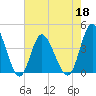 Tide chart for Neck, Little River, South Carolina on 2022/05/18