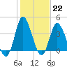 Tide chart for Neck, Little River, South Carolina on 2023/01/22