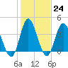 Tide chart for Neck, Little River, South Carolina on 2023/01/24