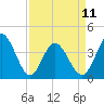 Tide chart for Neck, Little River, South Carolina on 2023/04/11