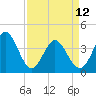 Tide chart for Neck, Little River, South Carolina on 2023/04/12