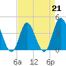 Tide chart for Neck, Little River, South Carolina on 2023/04/21